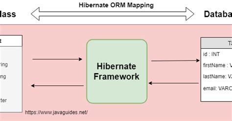 hibernate framework